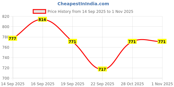 flipkart.com stag Super Red, Black Table Tennis Racquet stag Price History Graph from 14 Sep 2025 to 1 Nov 2025