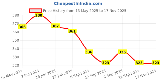 flipkart.com hackerx SUPER REDTOP TENNIS BALL (PACK OF 8) GOOD QUALITY Tennis Ball hackerx Price History Graph from 13 May 2025 to 17 Nov 2025