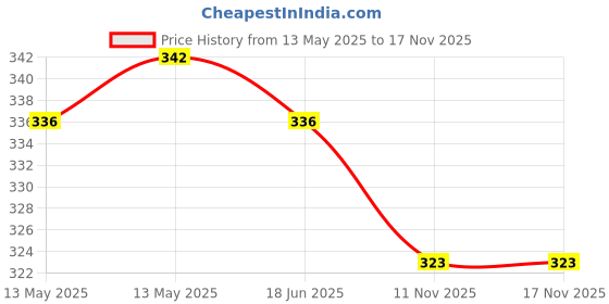 flipkart.com owlix SUPER REDTOP TENNIS BALL (PACK OF 8) GOOD QUALITY Tennis Ball owlix Price History Graph from 13 May 2025 to 17 Nov 2025