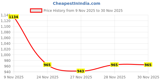 flipkart.com hot wheels SUPER RIGS BIG RIG HEAT TRANSPORTER VEHICLE hot wheels Price History Graph from 9 Nov 2025 to 27 Nov 2025