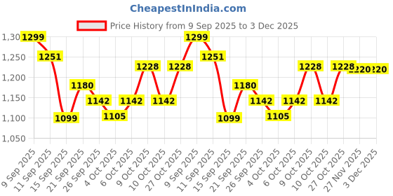flipkart.com hot wheels SUPER RIGS PENCIL PUSHER TRANSPORTER VEHICLE hot wheels Price History Graph from 9 Sep 2025 to 3 Dec 2025
