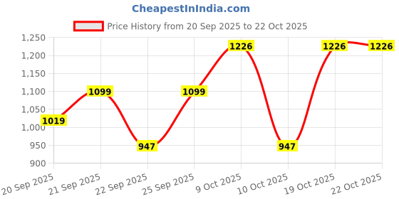 flipkart.com hot wheels SUPER RIGS ROAD RALLY TRANSPORTER VEHICLE hot wheels Price History Graph from 20 Sep 2025 to 22 Oct 2025