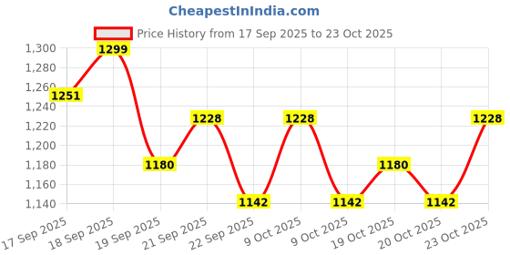 flipkart.com hot wheels SUPER RIGS STRAIGHT FREIGHTIN TRANSPORTER VEHICLE hot wheels Price History Graph from 17 Sep 2025 to 23 Oct 2025