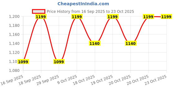 flipkart.com hot wheels SUPER RIGS TRASH BASHER TRANSPORTER VEHICLE hot wheels Price History Graph from 16 Sep 2025 to 22 Oct 2025