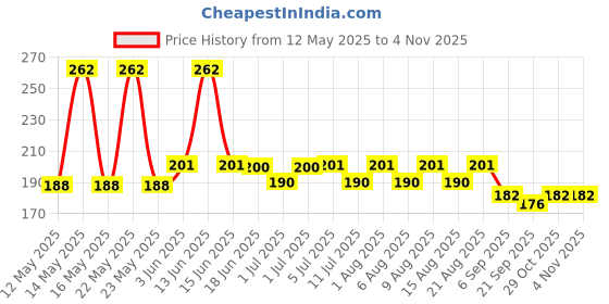 flipkart.com hrs Super Rubber Tennikoit Ring hrs Price History Graph from 12 May 2025 to 4 Nov 2025