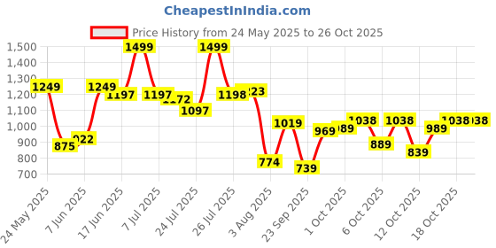 flipkart.com abros SUPER Running Shoes For Men abros Price History Graph from 24 May 2025 to 26 Oct 2025
