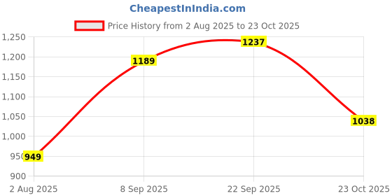 flipkart.com abros SUPER Running Shoes For Men abros Price History Graph from 2 Aug 2025 to 23 Oct 2025