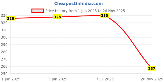 flipkart.com subhusha SUPER SAFETY 3 Layer cartoon print kids mask with Adjustable Ear loops Pack Of 5 DP-11 Digital Print Reusable, Washable Cloth Mask subhusha Price History Graph from 1 Jun 2025 to 26 Nov 2025
