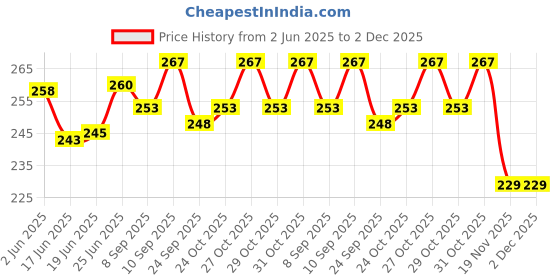 flipkart.com subhusha SUPER SAFETY 3 Layer cartoon print kids mask with Adjustable Ear loops Pack Of 6 3-Kids Cartoon Print-6-PCS-pink color Reusable, Washable Cloth Mask subhusha Price History Graph from 2 Jun 2025 to 1 Dec 2025