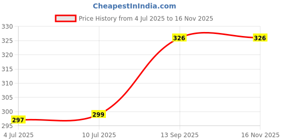 flipkart.com subhusha SUPER SAFETY 3 Layer cartoon print kids mask with Adjustable Ear loops Pack Of 6 3-Kids Cartoon Print-6-PCS-Sky Blue Reusable, Washable Cloth Mask subhusha Price History Graph from 4 Jul 2025 to 16 Nov 2025