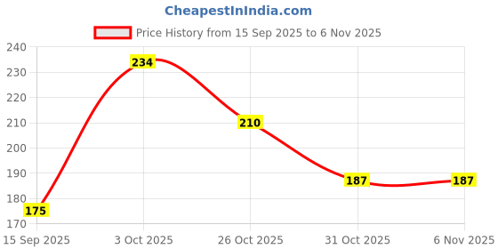 flipkart.com tunai Super Saver Hand Feeding Formula for All New Born & Young Ones 0.2 kg (2x0.1 kg) Dry New Born, Young Bird Food tunai Price History Graph from 15 Sep 2025 to 6 Nov 2025
