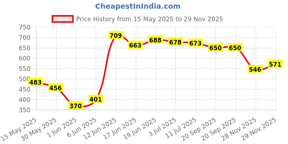 flipkart.com extra comfort ( SUPER SAVER PACK ) Anti Bacterial Sanitary Pads for Women with Wings | Dry & Net, Soft & Comfortable Sanitary Napkins for Day & Night Protection - 320 MM Maxi (XXXL) (Combo of 3 Packets Each Having 40 Pads) (Total 120 Pads) Sanitary Pad extra comfort Price History Graph from 15 May 2025 to 29 Nov 2025