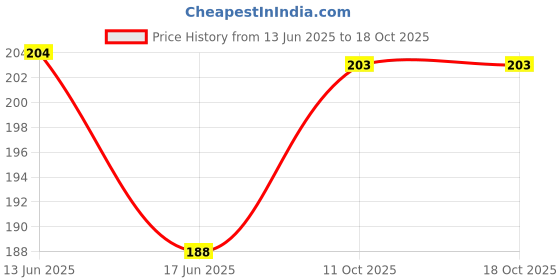 flipkart.com jumbo extra comfort Super Saver Pack Maxi XXL 40 Pad Sanitary Pad jumbo extra comfort Price History Graph from 13 Jun 2025 to 17 Oct 2025