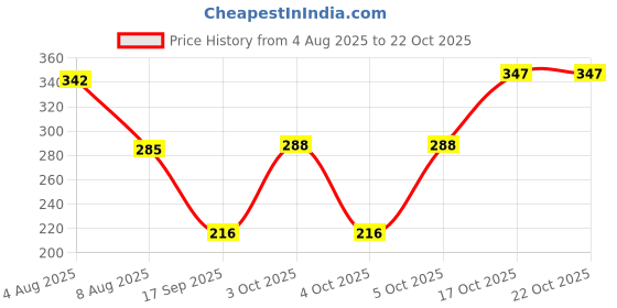 flipkart.com tunai Super Saver Rabbit Food Fortified with DHA Omega 3&6 and Vitamins 1.5 kg Dry Adult, New Born, Senior, Young Rabbit Food tunai Price History Graph from 4 Aug 2025 to 21 Oct 2025