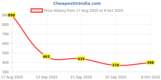 flipkart.com meesaj Super Science Lab Kit – 50 Experiments for Kids with Safe Chemicals & Equipment meesaj Price History Graph from 17 Aug 2025 to 9 Oct 2025
