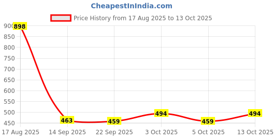 flipkart.com meesaj Super Science Lab – Safe & Educational 50 Experiments Kit for Young Scientists meesaj Price History Graph from 17 Aug 2025 to 13 Oct 2025