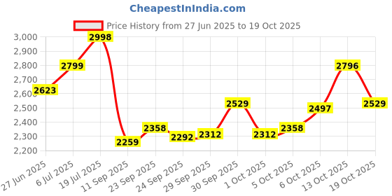 flipkart.com swagswank Super Select Duffle Full Size Cricket Kit Bag With Bat And Shoe Pocket swagswank Price History Graph from 27 Jun 2025 to 19 Oct 2025