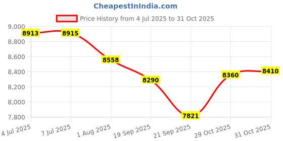 flipkart.com ehomekart Super Senior Slide & Swing Combo 165cm x 164cm x 122cm ehomekart Price History Graph from 4 Jul 2025 to 31 Oct 2025