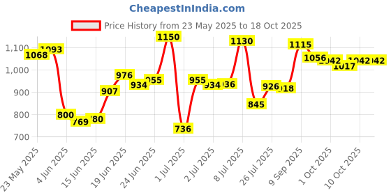 flipkart.com playgro Super Senior Swing Baby Hanging Swing Jhula for Kids & Toddlers playgro Price History Graph from 23 May 2025 to 18 Oct 2025