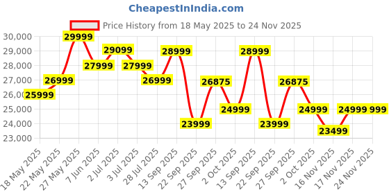 flipkart.com acer Super Series 108 cm (43 inch) QLED Ultra HD (4K) Smart Google TV Android 14 (Black) | MEMC | ALLM | VRR | AI Picture Optimisation | 80W PRO Speakers | GIGA Bass | Dolby Vision-Atmos acer Price History Graph from 18 May 2025 to 24 Nov 2025