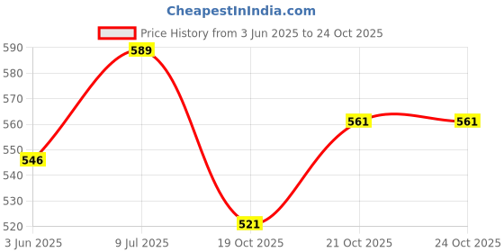 flipkart.com growlam Super Series 20 Sheets A4 Size Photo Paper – Water Proof, Instant Drying 180 gsm Photo Paper growlam Price History Graph from 3 Jun 2025 to 24 Oct 2025