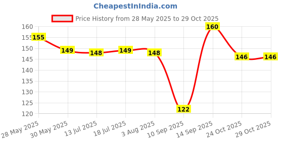 flipkart.com scotch Super series 3M BOPP Packaging Brown Tape (Tan) | 48mm x 50 Meter | Pack of 2 | for Packaging, Decorating and DIY Tape Refill (Manual) scotch Price History Graph from 28 May 2025 to 29 Oct 2025