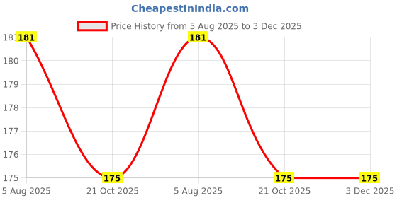 flipkart.com scotch Super series 3M Magic Tape - The Original Matte-Finish Invisible Tape, Pack of 2 (2 Rolls, Width 1.9cm Length 25.4m) Tape Refill (Manual) scotch Price History Graph from 5 Aug 2025 to 3 Dec 2025