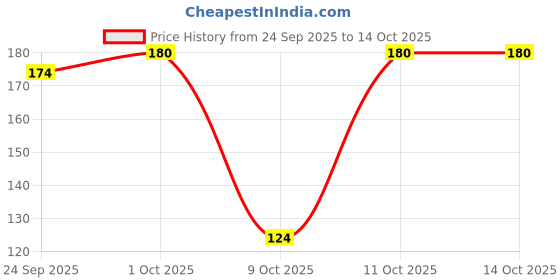 flipkart.com scotch Super series Double Sided Desktop Foam Tape (Manual) scotch Price History Graph from 24 Sep 2025 to 14 Oct 2025
