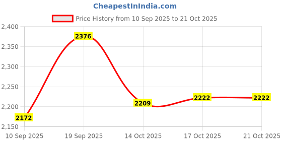 flipkart.com everflame Super Series ISI Certified Gas Stove Heavy & Durable Body Stainless Steel Manual Gas Stove everflame Price History Graph from 10 Sep 2025 to 21 Oct 2025