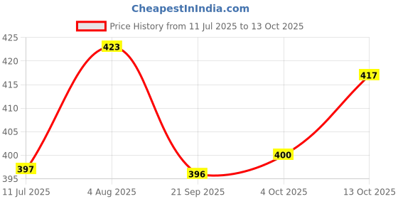 flipkart.com brustro Super Series Unruled A4 200 gsm Watercolor Paper brustro Price History Graph from 11 Jul 2025 to 13 Oct 2025