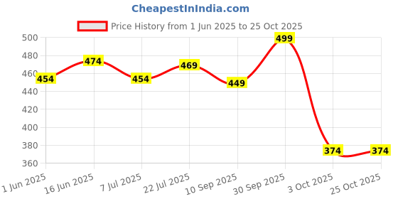 flipkart.com myglamm Super Serum Compact myglamm Price History Graph from 1 Jun 2025 to 25 Oct 2025