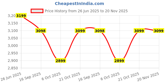 flipkart.com superfan Super Sevak BLDC Ceiling Fan 5 Star 1200 3 Blade Ceiling Fan superfan Price History Graph from 26 Jun 2025 to 19 Nov 2025