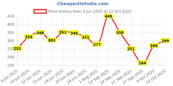 flipkart.com arata Super Shampoo - 150 ML arata Price History Graph from 4 Jun 2025 to 12 Oct 2025