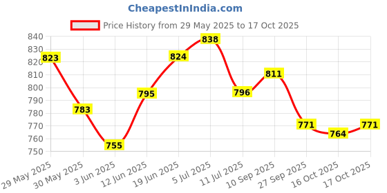 flipkart.com spartan spirit SUPER SHINE Football - Size: 5 spartan spirit Price History Graph from 29 May 2025 to 17 Oct 2025