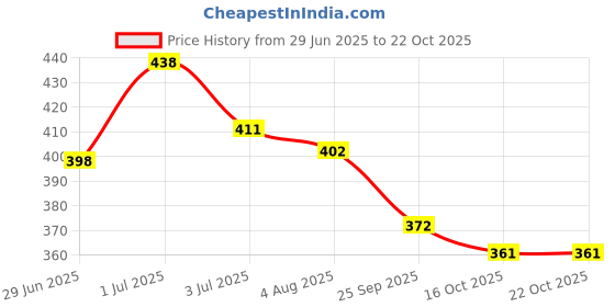 flipkart.com fope Super Shine Nail Polish Set of 24 Pcs Combo No-02,04 Blue, Pink, Grey, Red Red, Purple, Grey, Pink, Blue, Green, Mauve, Blue, Pink, Nude, Peach, White fope Price History Graph from 29 Jun 2025 to 22 Oct 2025