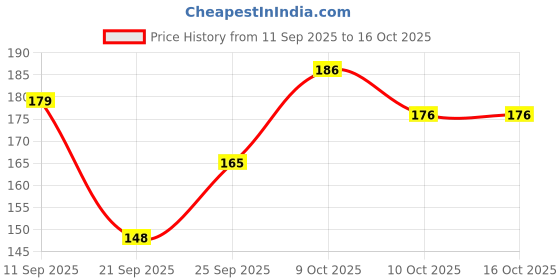 flipkart.com ads good choice india Super Shiny, Long Lasting, Waterproof Eyeliner & Long Lasting 4D Mascara 18 ml ads good choice india Price History Graph from 11 Sep 2025 to 16 Oct 2025