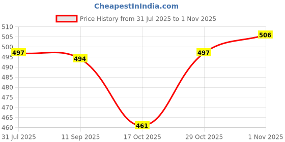 flipkart.com ratnas Super Shot Basket Ball Senior Press & Launch (1629) ratnas Price History Graph from 31 Jul 2025 to 1 Nov 2025