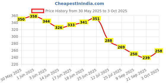 flipkart.com toy cloud Super Shot Soft Blaster Manual Bullet Shooting Gun Toy with 10 Foam Guns & Darts toy cloud Price History Graph from 30 May 2025 to 3 Oct 2025