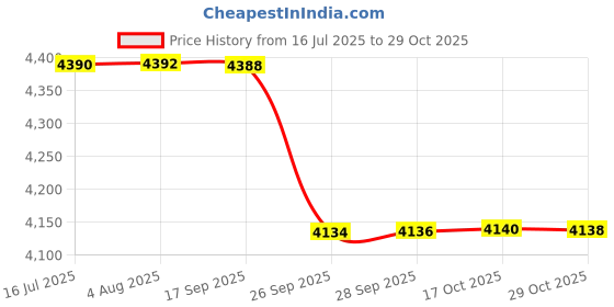 flipkart.com mother's love Super Slide Foldable Baby Garden Slide for Kids// Baby // Plastic Garden Slide for Kids//Toddlers//Indoor and Outdoor Slide for Boys and Girls Age Group-1 to 9 Years (Super Slide) mother's love Price History Graph from 16 Jul 2025 to 29 Oct 2025