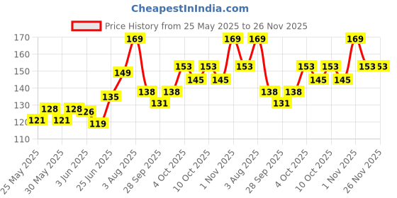 flipkart.com nottyboy Super Slim Ultra Thin Condom nottyboy Price History Graph from 25 May 2025 to 25 Nov 2025