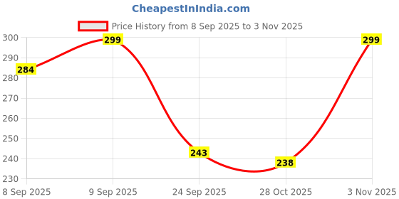 flipkart.com nottyboy Super Slim Ultra Thin Condom nottyboy Price History Graph from 8 Sep 2025 to 3 Nov 2025