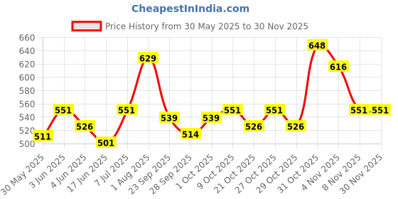 flipkart.com nottyboy Super Slim Ultra Thin Condom nottyboy Price History Graph from 30 May 2025 to 28 Nov 2025