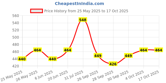 flipkart.com nottyboy Super Slim Ultra Thin Condom nottyboy Price History Graph from 25 May 2025 to 16 Oct 2025