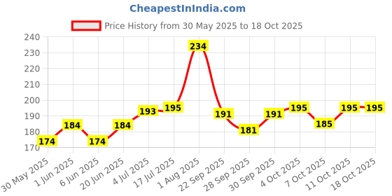 flipkart.com nottyboy Super Slim Ultra Thin Condom nottyboy Price History Graph from 30 May 2025 to 18 Oct 2025