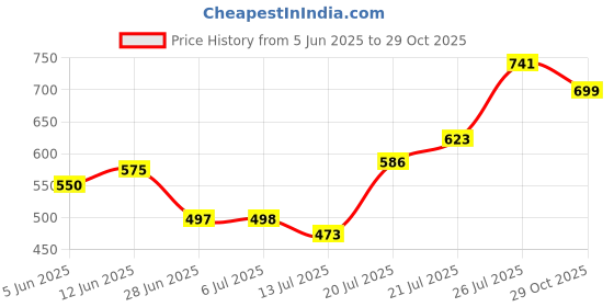 flipkart.com gls SUPER SLOGGER POPULAR WILLOW FULL SIZE CRICKET BAT WITH TENNIS BALL AND COVER Poplar Willow Cricket Bat For 15+ Yrs gls Price History Graph from 5 Jun 2025 to 29 Oct 2025