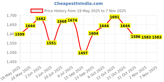 flipkart.com alibaba Super Smart 5 Jar 700 W Mixer Grinder alibaba Price History Graph from 19 May 2025 to 5 Nov 2025