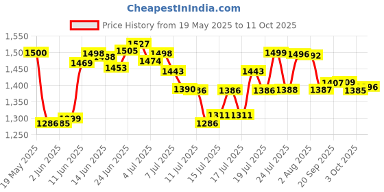 flipkart.com bluemix Super Smart 750 W Mixer Grinder bluemix Price History Graph from 19 May 2025 to 11 Oct 2025