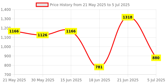 flipkart.com tnt the next trend Super Smart Stackable and Durable, Easy to Assemble, Space Saving Rack Plastic Open Book Shelf tnt the next trend Price History Graph from 21 May 2025 to 5 Jul 2025
