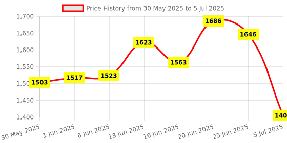 flipkart.com tnt the next trend Super Smart Stackable and Durable, Easy to Assemble, Space Saving Rack Plastic Open Book Shelf tnt the next trend Price History Graph from 30 May 2025 to 5 Jul 2025