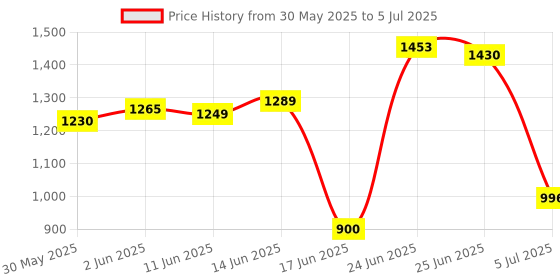 flipkart.com tnt the next trend Super Smart Stackable and Durable, Easy to Assemble, Space Saving Rack Plastic Open Book Shelf tnt the next trend Price History Graph from 30 May 2025 to 5 Jul 2025